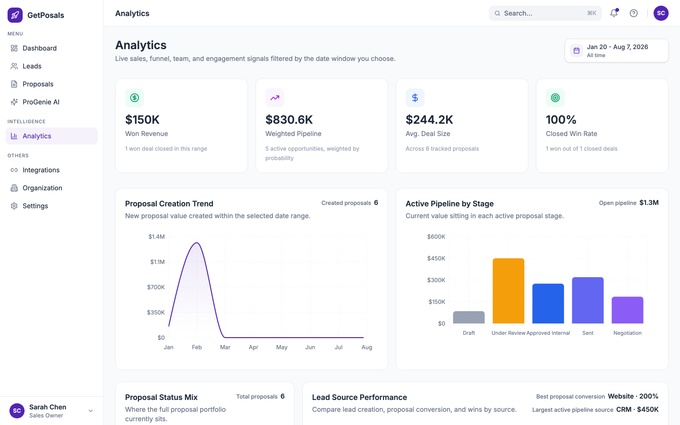 GetPosals analytics dashboard showing live-calculated pipeline, trend, stage, source, and team performance data.