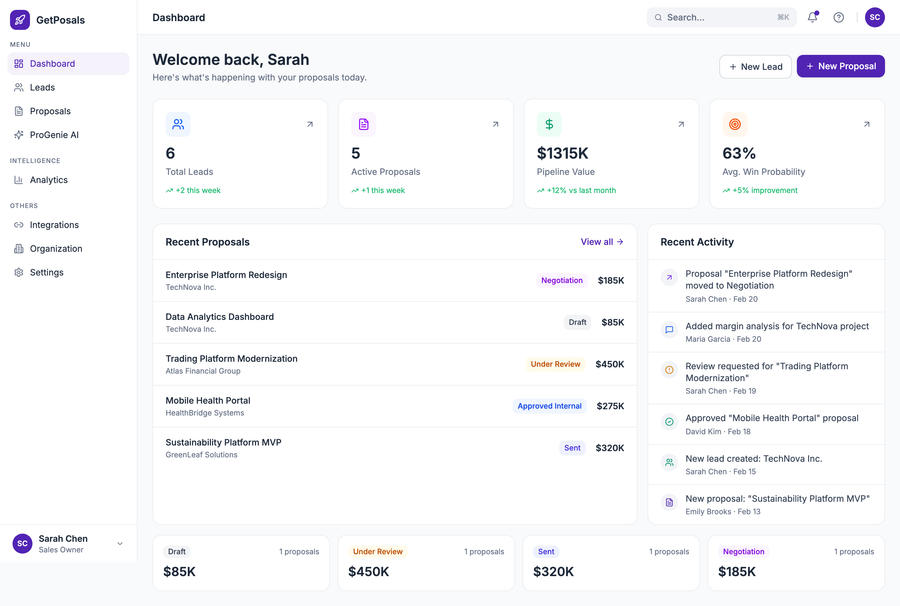 GetPosals dashboard showing stat tiles for leads, active proposals, pipeline value, and win probability, alongside recent activity.